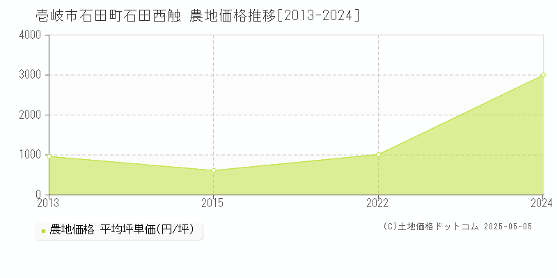 壱岐市石田町石田西触の農地取引価格推移グラフ 