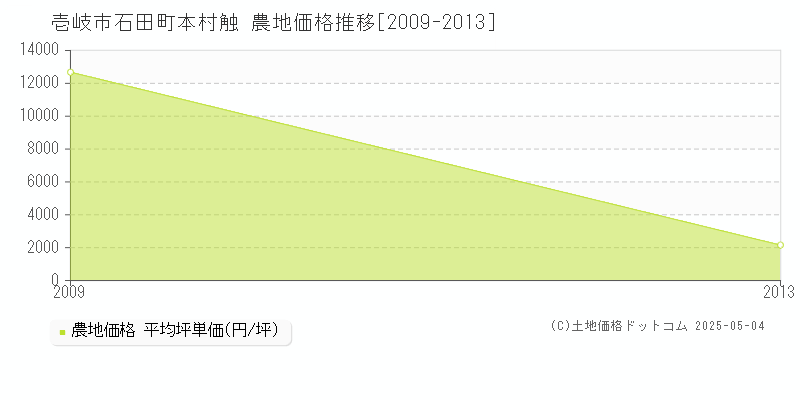 石田町本村触(壱岐市)の農地価格推移グラフ(坪単価)[2009-2013年]