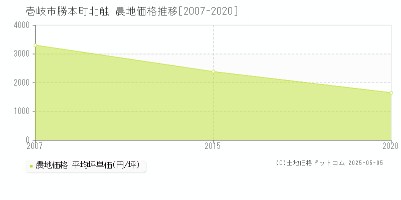 勝本町北触(壱岐市)の農地価格推移グラフ(坪単価)[2007-2020年]