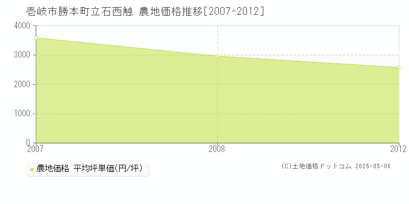 壱岐市勝本町立石西触の農地取引価格推移グラフ 