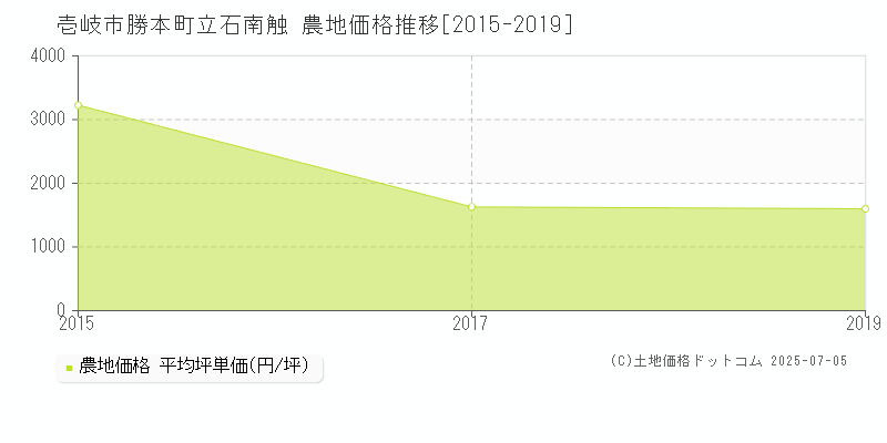 壱岐市勝本町立石南触の農地取引事例推移グラフ 