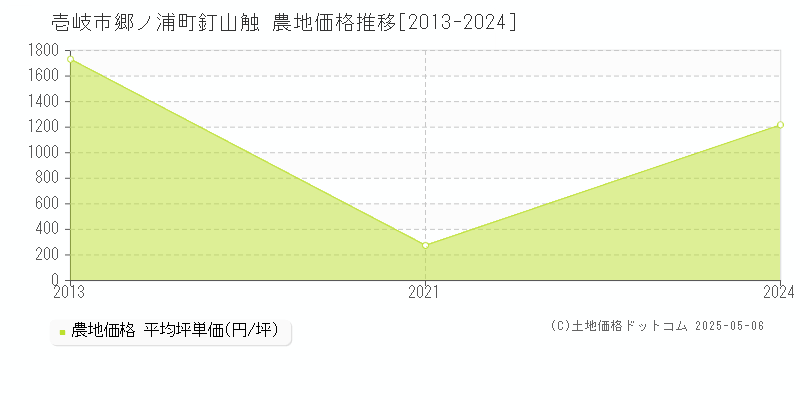 郷ノ浦町釘山触(壱岐市)の農地価格推移グラフ(坪単価)[2013-2024年]
