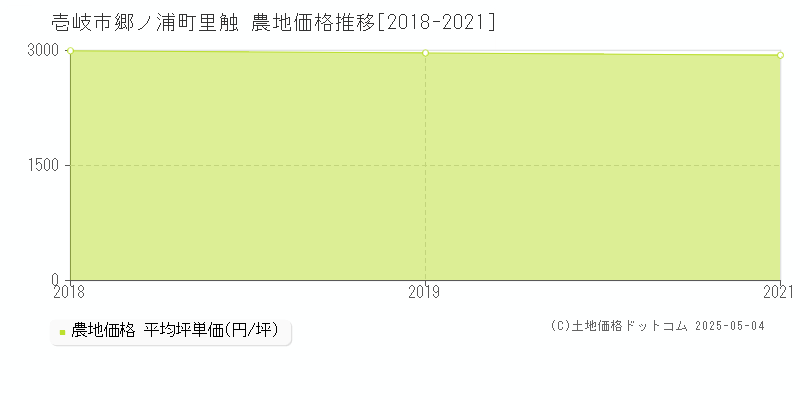 郷ノ浦町里触(壱岐市)の農地価格推移グラフ(坪単価)[2018-2021年]