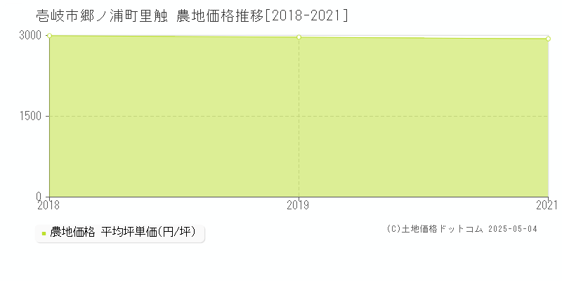 壱岐市郷ノ浦町里触の農地価格推移グラフ 