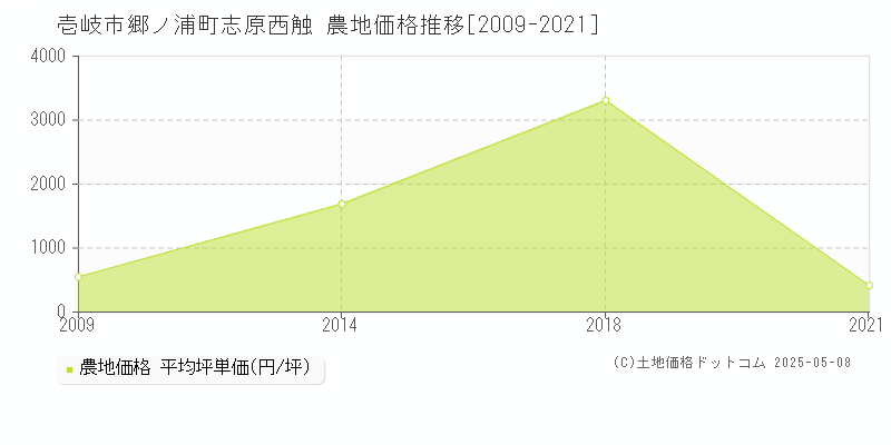 郷ノ浦町志原西触(壱岐市)の農地価格推移グラフ(坪単価)[2009-2021年]
