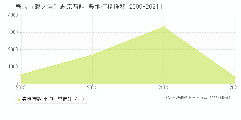 壱岐市郷ノ浦町志原西触の農地価格推移グラフ 