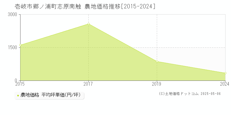 郷ノ浦町志原南触(壱岐市)の農地価格推移グラフ(坪単価)[2015-2024年]
