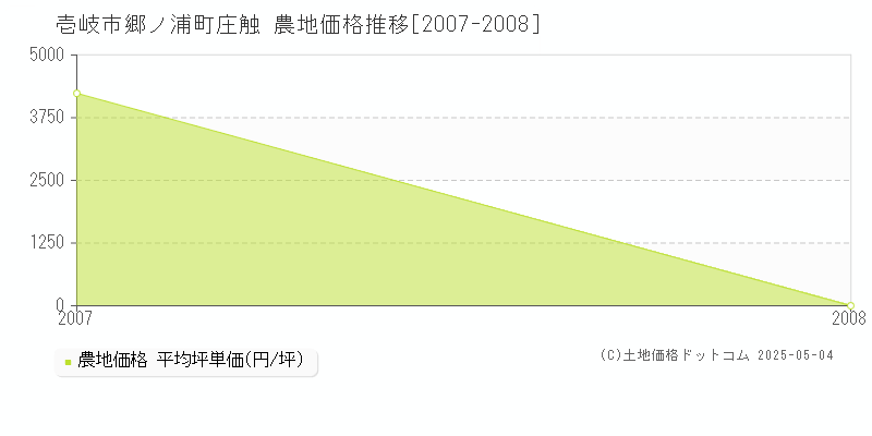 郷ノ浦町庄触(壱岐市)の農地価格推移グラフ(坪単価)[2007-2008年]
