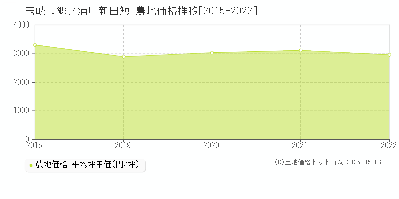 郷ノ浦町新田触(壱岐市)の農地価格推移グラフ(坪単価)[2015-2022年]