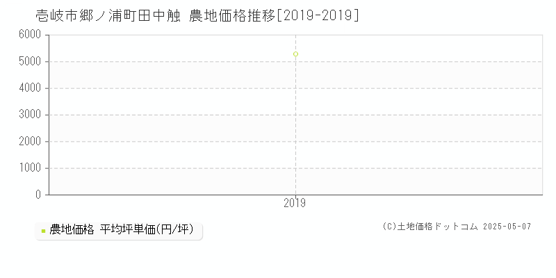 郷ノ浦町田中触(壱岐市)の農地価格推移グラフ(坪単価)[2019-2019年]