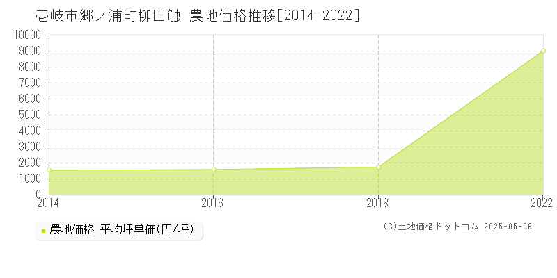 壱岐市郷ノ浦町柳田触の農地取引価格推移グラフ 