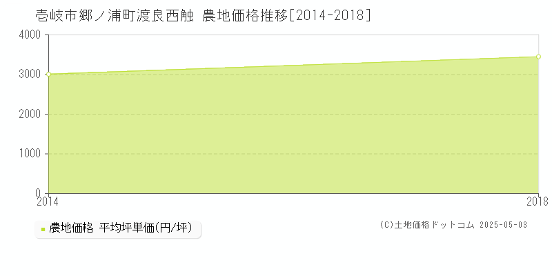 郷ノ浦町渡良西触(壱岐市)の農地価格推移グラフ(坪単価)[2014-2018年]