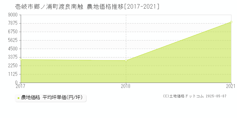 郷ノ浦町渡良南触(壱岐市)の農地価格推移グラフ(坪単価)[2017-2021年]