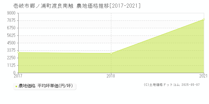 壱岐市郷ノ浦町渡良南触の農地取引価格推移グラフ 