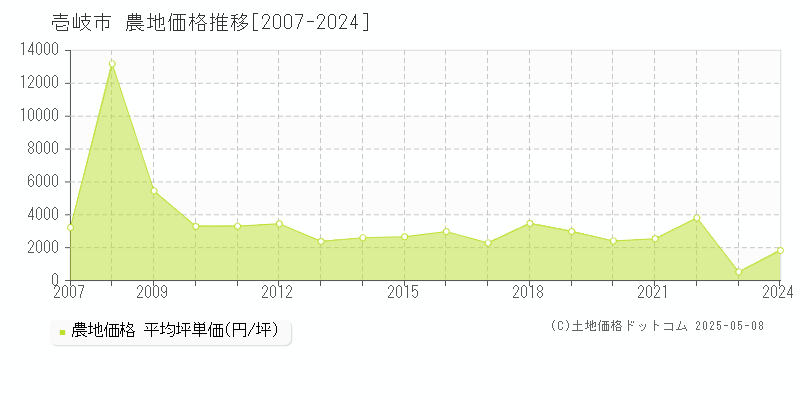 壱岐市(長崎県)の農地価格推移グラフ(坪単価)[2007-2024年]