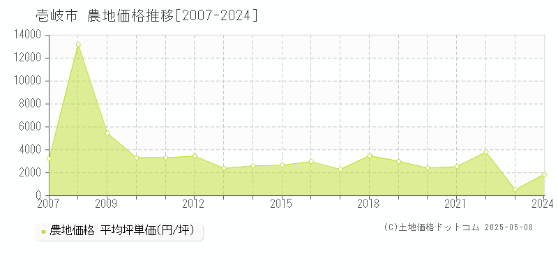 壱岐市の農地取引価格推移グラフ 