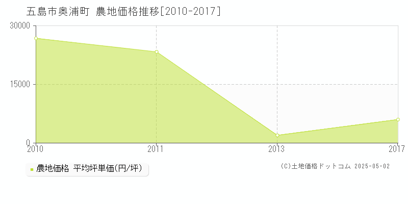 奥浦町(五島市)の農地価格推移グラフ(坪単価)[2010-2017年]