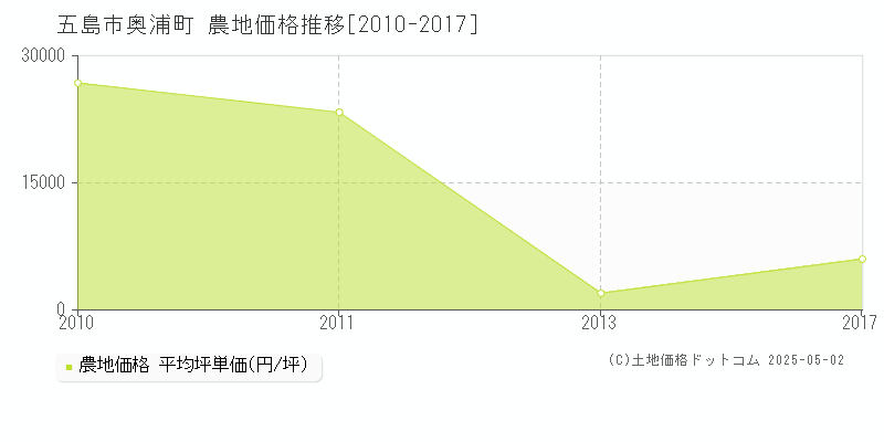 五島市奥浦町の農地価格推移グラフ 