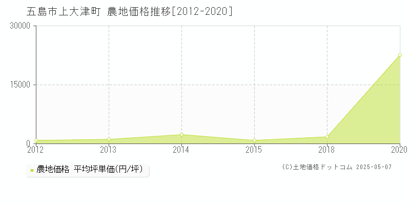 上大津町(五島市)の農地価格推移グラフ(坪単価)[2012-2020年]