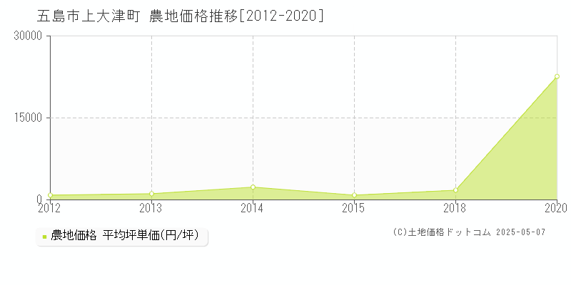 五島市上大津町の農地価格推移グラフ 