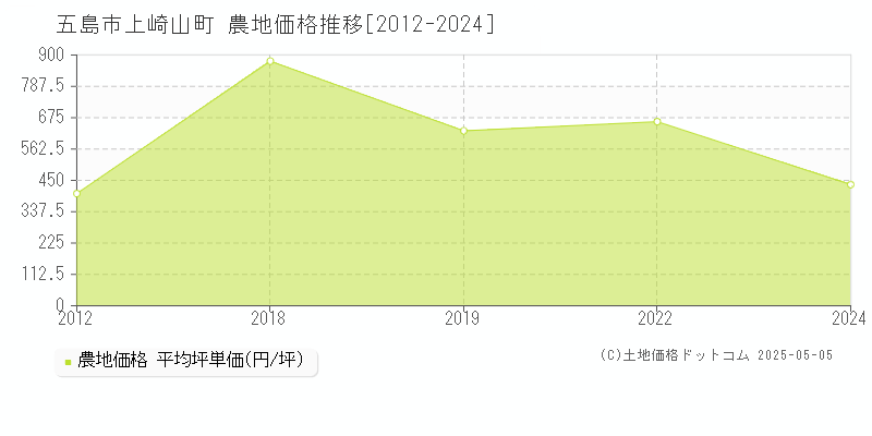 上崎山町(五島市)の農地価格推移グラフ(坪単価)[2012-2024年]