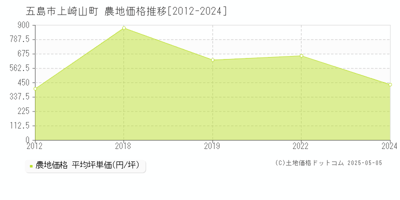 五島市上崎山町の農地価格推移グラフ 