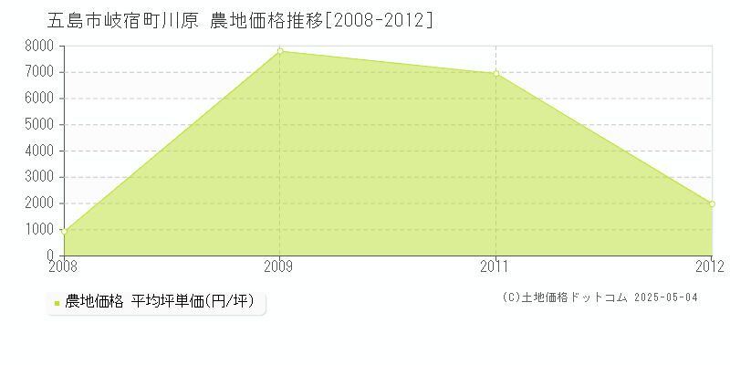 岐宿町川原(五島市)の農地価格推移グラフ(坪単価)[2008-2012年]