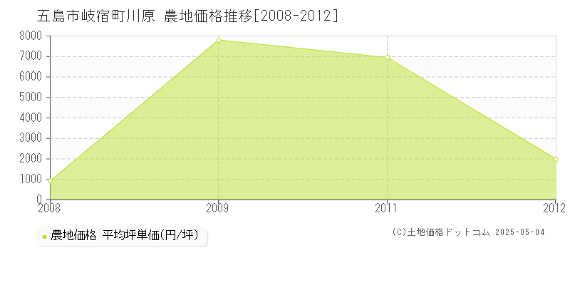 五島市岐宿町川原の農地価格推移グラフ 