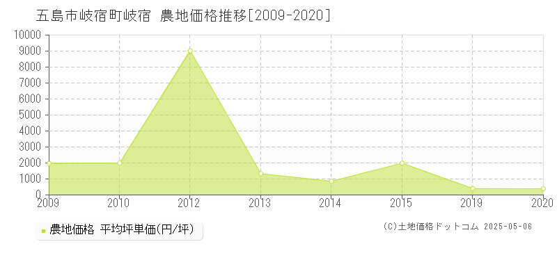 岐宿町岐宿(五島市)の農地価格推移グラフ(坪単価)[2009-2020年]
