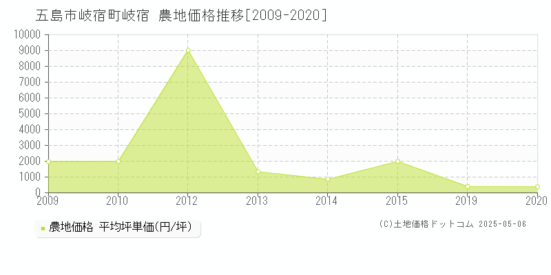 五島市岐宿町岐宿の農地価格推移グラフ 