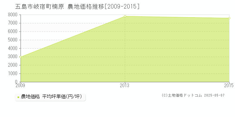 五島市岐宿町楠原の農地取引価格推移グラフ 