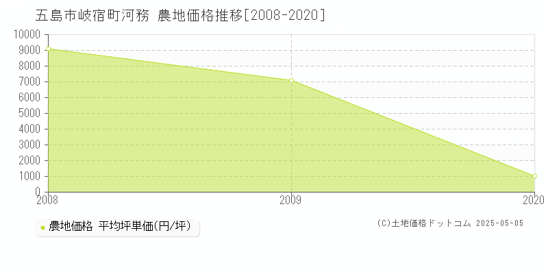 五島市岐宿町河務の農地価格推移グラフ 