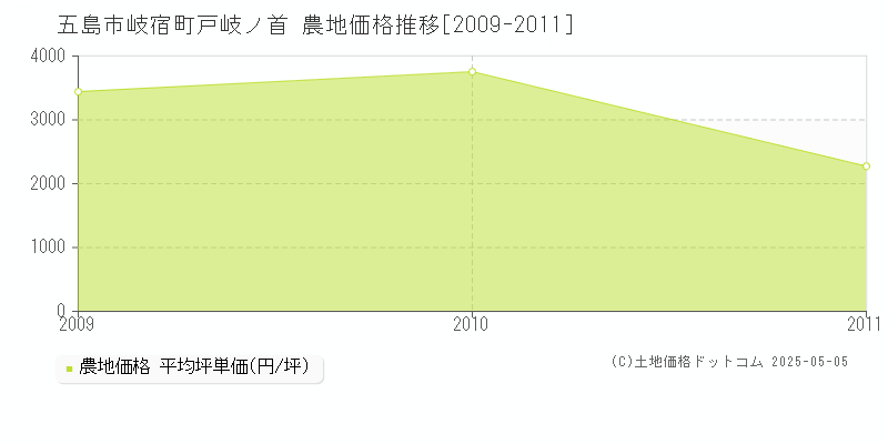 岐宿町戸岐ノ首(五島市)の農地価格推移グラフ(坪単価)[2009-2011年]