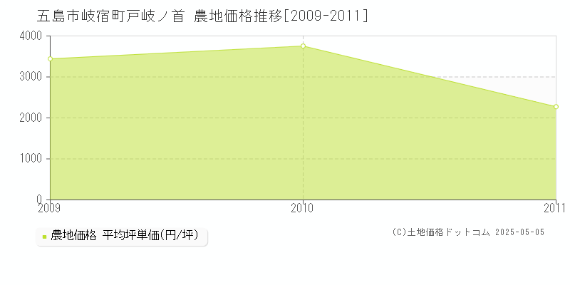 五島市岐宿町戸岐ノ首の農地価格推移グラフ 