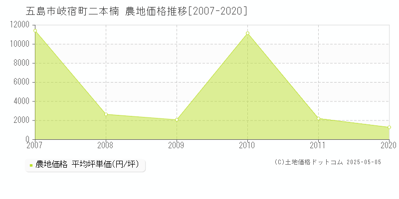 岐宿町二本楠(五島市)の農地価格推移グラフ(坪単価)[2007-2020年]