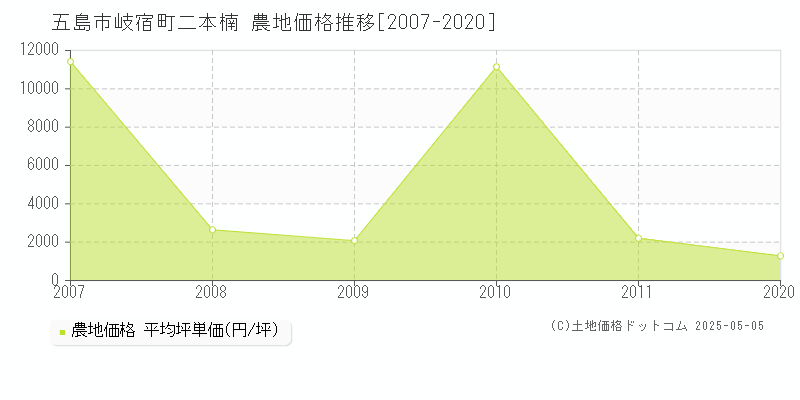 五島市岐宿町二本楠の農地取引価格推移グラフ 