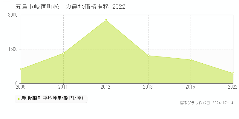 五島市岐宿町松山の農地価格推移グラフ 
