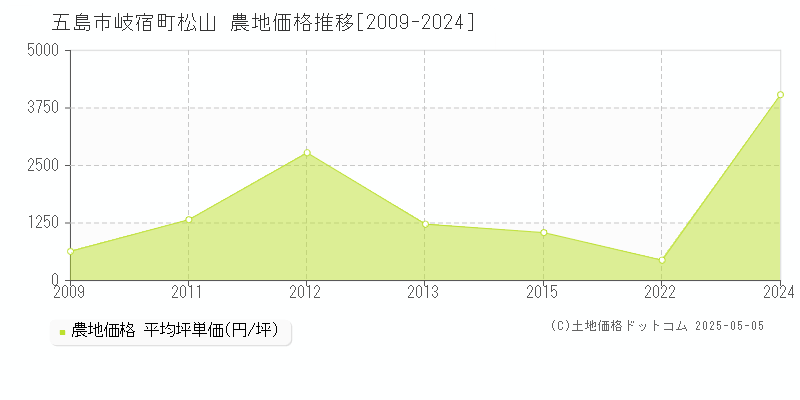 岐宿町松山(五島市)の農地価格推移グラフ(坪単価)[2009-2024年]