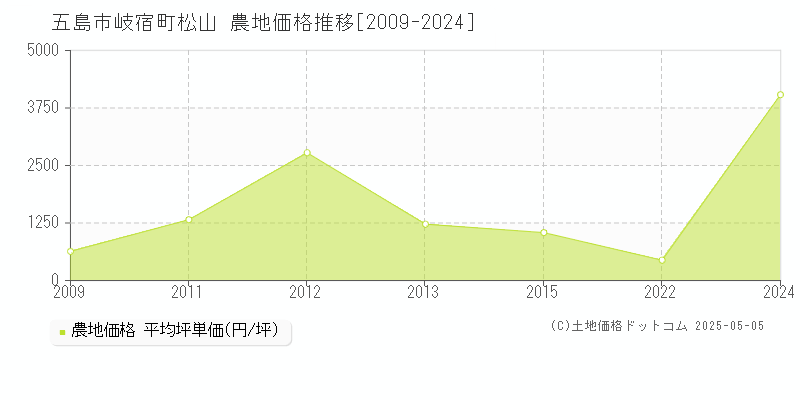 五島市岐宿町松山の農地価格推移グラフ 