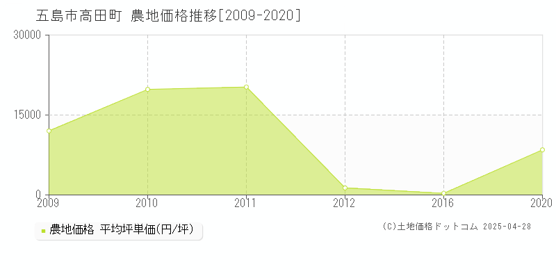 五島市高田町の農地価格推移グラフ 