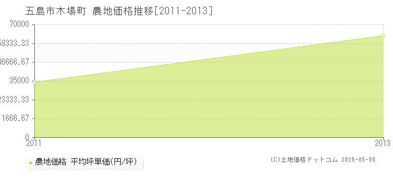 木場町(五島市)の農地価格推移グラフ(坪単価)[2011-2013年]