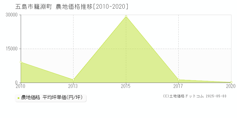 籠淵町(五島市)の農地価格推移グラフ(坪単価)[2010-2020年]
