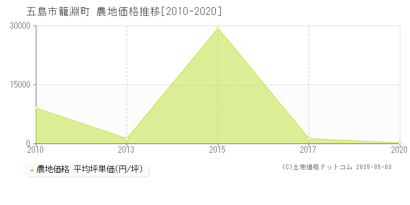 五島市籠淵町の農地価格推移グラフ 