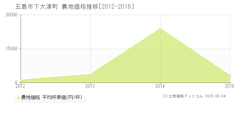 下大津町(五島市)の農地価格推移グラフ(坪単価)[2012-2016年]