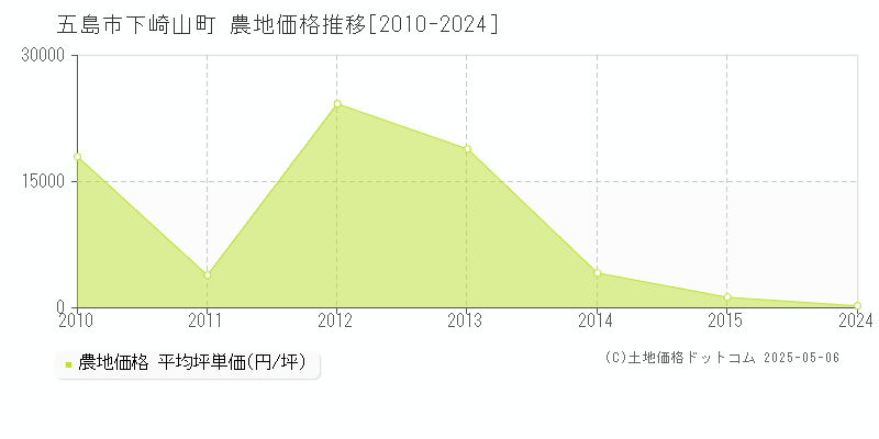 下崎山町(五島市)の農地価格推移グラフ(坪単価)[2010-2024年]