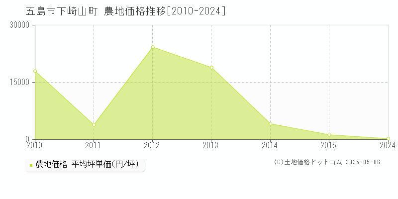 五島市下崎山町の農地価格推移グラフ 