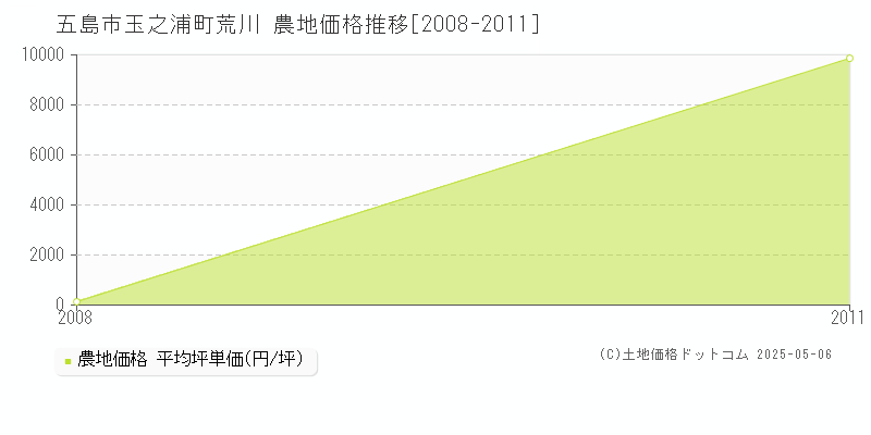 玉之浦町荒川(五島市)の農地価格推移グラフ(坪単価)[2008-2011年]
