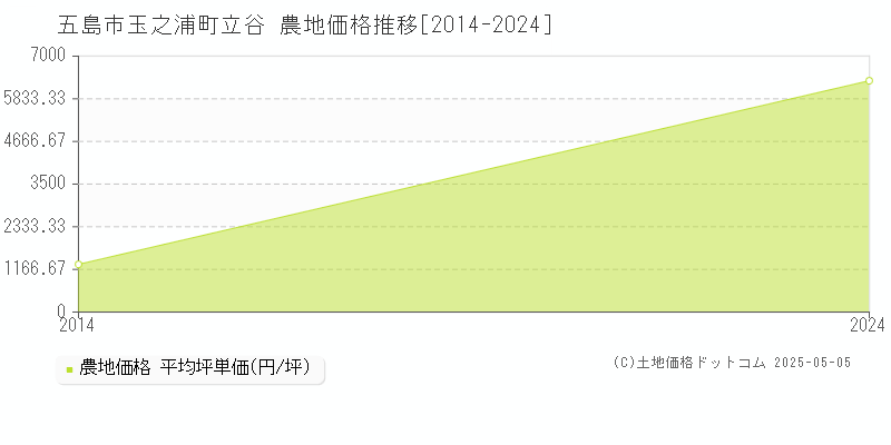 玉之浦町立谷(五島市)の農地価格推移グラフ(坪単価)[2014-2024年]