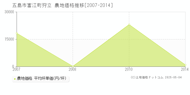 富江町狩立(五島市)の農地価格推移グラフ(坪単価)[2007-2014年]