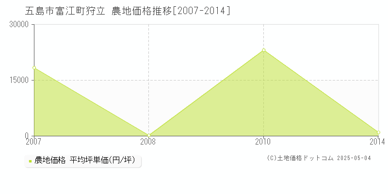 五島市富江町狩立の農地価格推移グラフ 